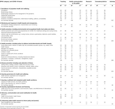 The Role of European Schools and University Departments of Public Health in the 2020 COVID-19 Response, European Region, 2020